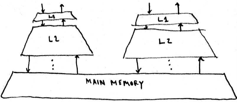Multi-Core Processor Cache Access Hierarchy