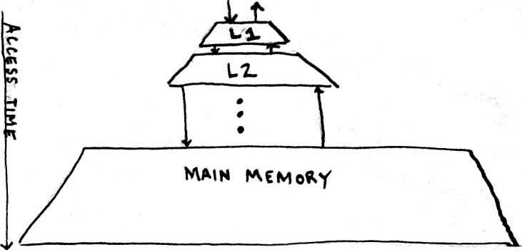 Single-Core Processor Cache Access Hierarchy